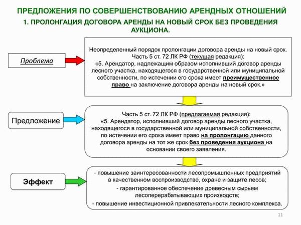 Государственная регистрация договора аренды недвижимости в России